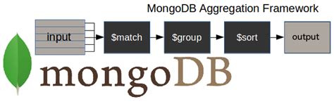MongoDB Aggregation: tutorial with examples and exercises .